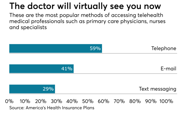 The Role of Telemedicine in Health Insurance Plans