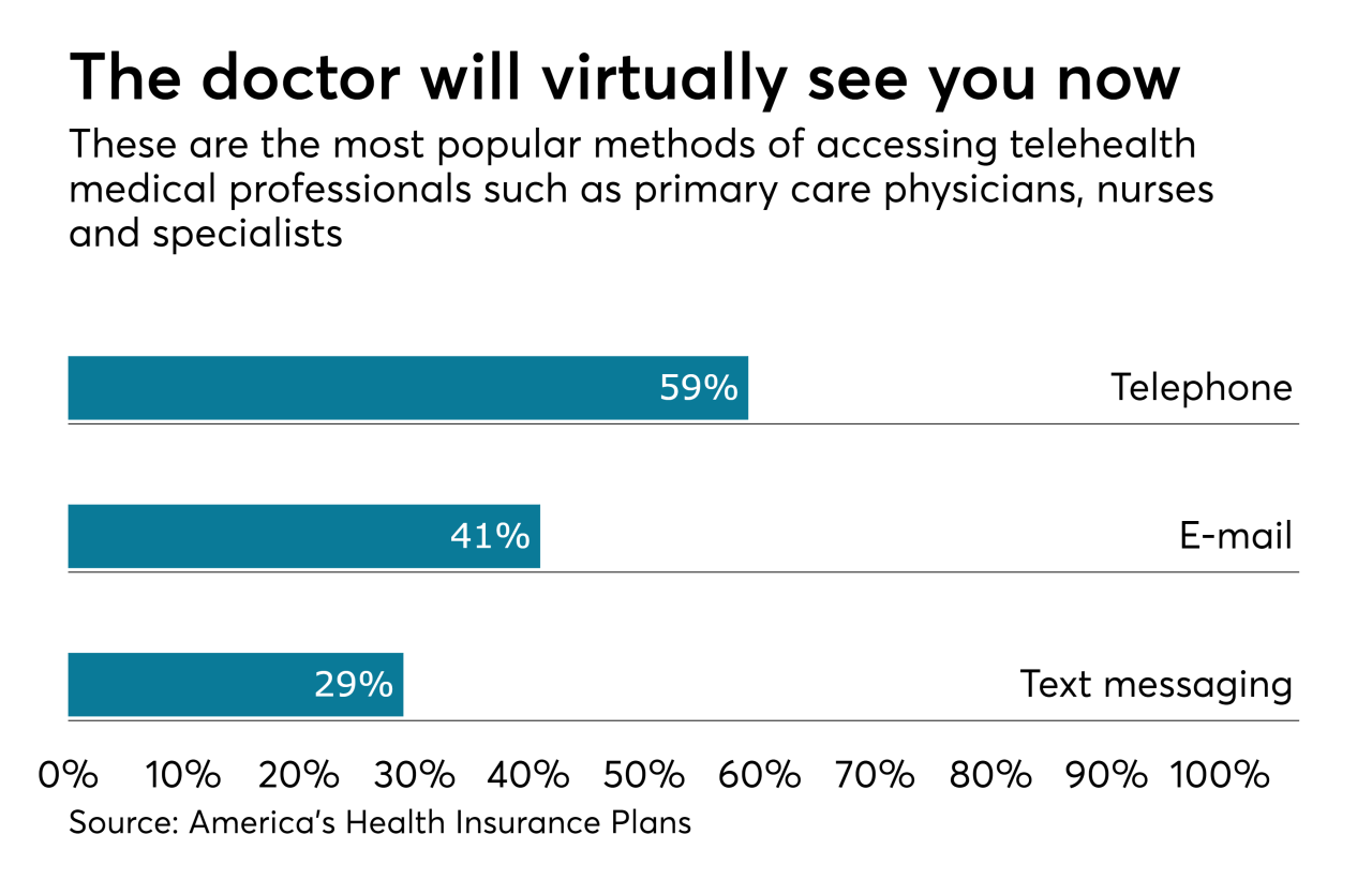 The Role of Telemedicine in Health Insurance Plans
