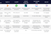The Role of AI Code Assistants in Software Development