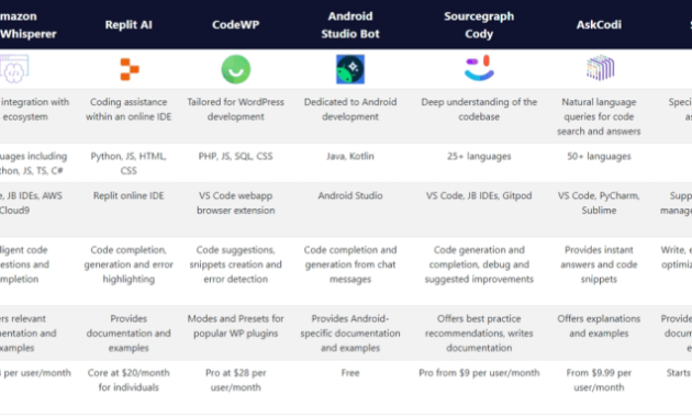 The Role of AI Code Assistants in Software Development